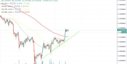 IOTA Kurs Analyse 20.07.19 IOTA Kurs auf dem Vormarsch