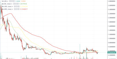 IOTA Kurs Analyse 20.07.19 steigender IOTA Kurs und sein Widerstand
