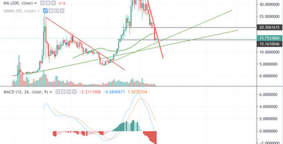 Binance Coin, BNB Kurs