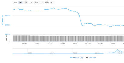 Marktkapitalisierung gesamter Cryptomarkt