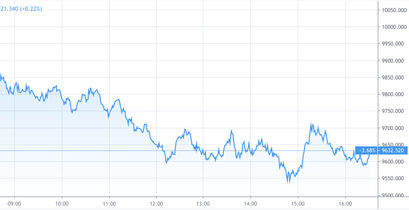 Verlauf des Dax