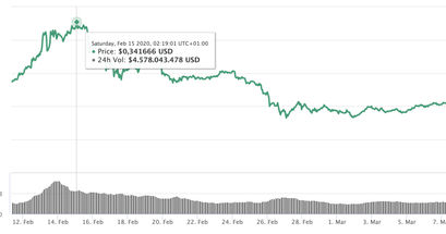 Ripple Kurs Verlauf Februar und März 2020