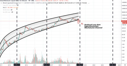 Bitcoin Kurs, BTC Kurs, Bitcoin Preis
