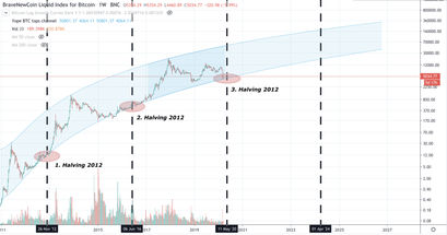 Bitcoin Kurs, BTC Kurs, Bitcoin Preis