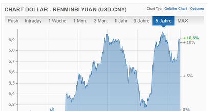 usd-cny-5years