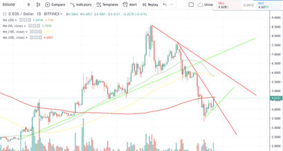 EOS Kurs Analyse 25.07.19 Tages-Chart und MA Linie