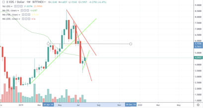 EOS Kurs Analyse 25.07.19 Wochen-Chart und MA Linie