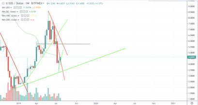 EOS Kurs Analyse 25.07.19 Wochen-Chart langfristiger Trend