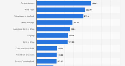 Die größten Bank weltweit - JP Morgan Chase, Bank of America