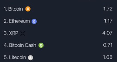 Der Hype-to-Activity Indikator - Ist XRP overhyped?