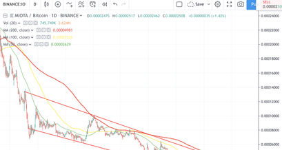 IOTA Kurs Analyse