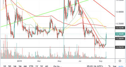 XRP Kurs