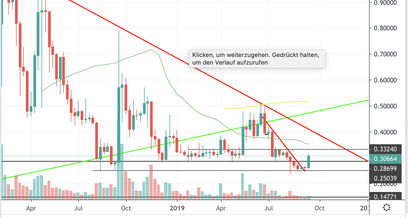 XRP Kurs