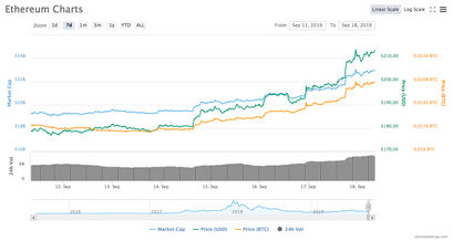 Ethereum Kurs Chart