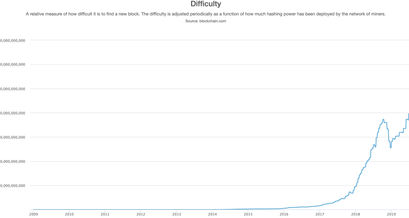 Bitcoin Mining Difficulty