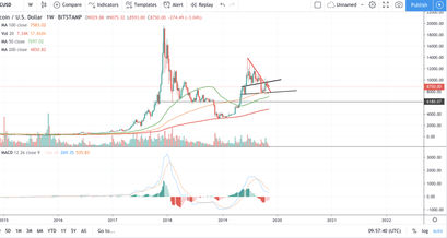 Bitcoin Kurs, BTC Kurs