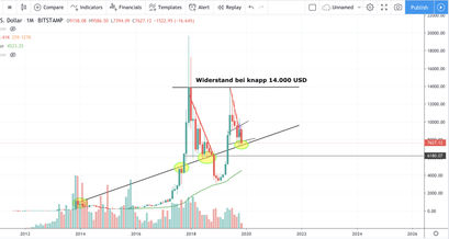 Bitcoin course, BTC course