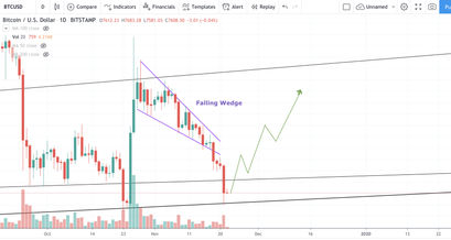 Bitcoin course, BTC course
