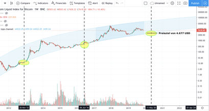 Bitcoin course, BTC course