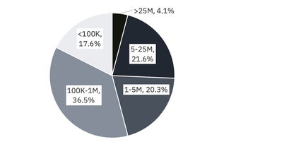 Binance Report - Asset Allokation