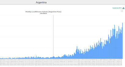 Bitcoin Handelsvolumen Argentinen