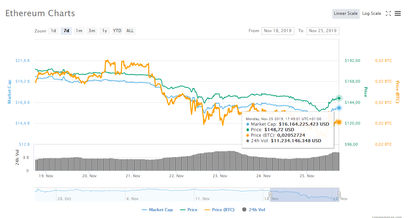 Ethereum Kurs November 25