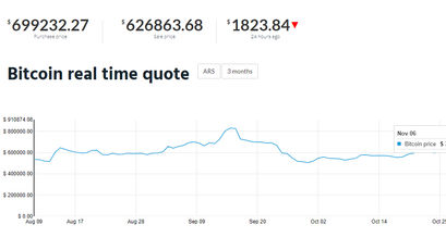 Bitcoin Kurs in Argentinien