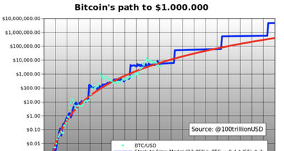 Bitcoin Stock to Flow PlanB