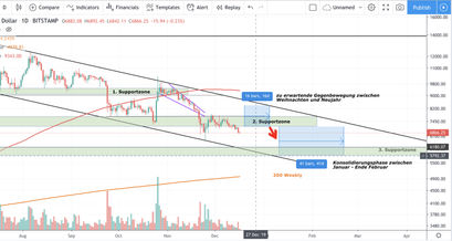 Bitcoin Kurs, BTC Kurs, Bitcoin Preis