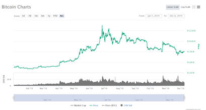 Bitcoin Kurs Verlauf Year-to-date