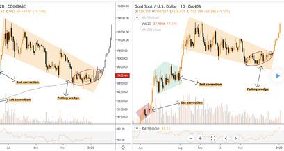 Bitcoin Kurs Korrelation mit Gold Preis