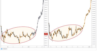Bitcoin Kurs und Gold Korrelation