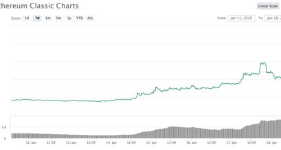 Ethereum Classic Kurs