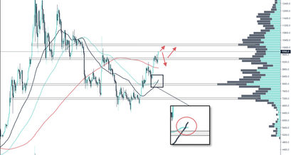 Bitcoin Kurs Chart
