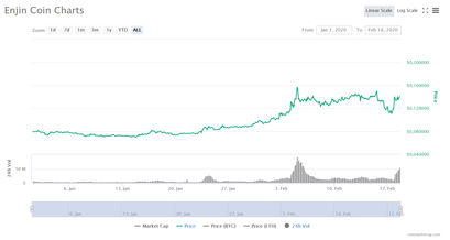 Enjin Kurs Performance (ENJ) YTD