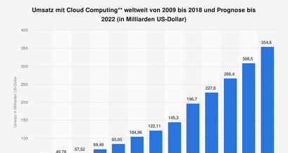 Weltweiter Umsatz mit Cloud Computing