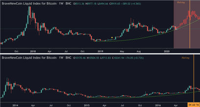 Bitcoin Kurs, BTC Kurs, Bitcoin Halving