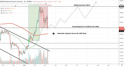 Ethereum Kurs, ETH Kurs, Ethereum Preis