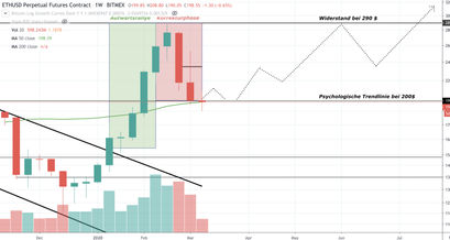 ETH Kurs, Ethereum Kurs, Ethereum Preis