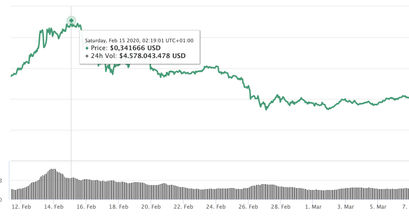 Ripple Kurs Verlauf Februar und März 2020