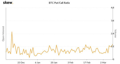 Bitcoin Put/ Call Ratio