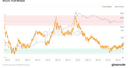 Bitcoin Puell-multiple-2011-2015