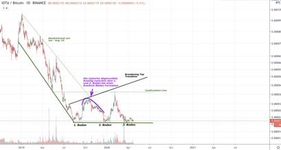 IOTA Kurs, IOTA Preis