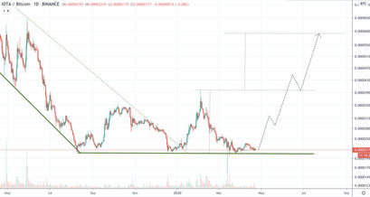 IOTA Kurs, IOTA Preis
