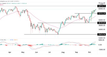 Bitcoin Preisprognose 15.10.21