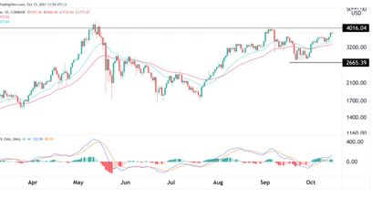 Ethereum Preisprognose 15.10.21