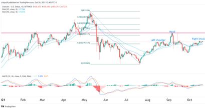 Litecoin Preisprognose 20.10.21