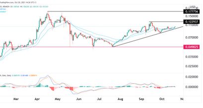 Tron Preisprognose 20.10.21