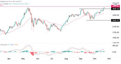 Ethereum Preisprognose 21.10.21