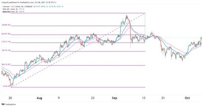 Litecoin Preisprognose 08.10.21